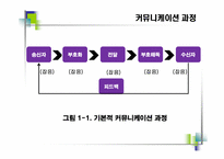 [비즈니스커뮤니케이션]비즈니스 커뮤니케이션의 의의와 과정-8