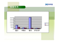 [회계학]현대제철 기업분석-17