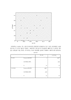 [사회조사방법론]핸드폰 주소록 개수와 인간관계간의 상관성-6