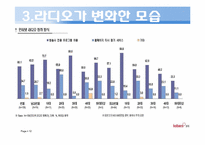 [방송컨텐츠]라디오 방송의 역사와 미래상-12