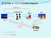 [시스템설계]인터넷 쇼핑몰 운영시스템 개편-6