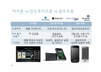 [IT]스마트폰에 대하여(아이폰 vs 안드로이드폰 vs 윈도우폰)-7