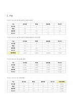 [경영과학] AHP계층분석과정 -에어컨 구매 시 의사결정 모형-6