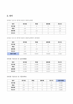 [경영과학] AHP계층분석과정 -에어컨 구매 시 의사결정 모형-8