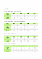 [경영과학] AHP계층분석과정 -에어컨 구매 시 의사결정 모형-9