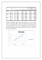 [마케팅 조사] 한양대 병원과 건국대 병원 비교를 통한 한양대 병원 서비스 개선 방안-9
