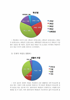 [마케팅조사] 대학생을 대상으로 하는 신한은행의 전략 수립 방안에 대해 조사-5