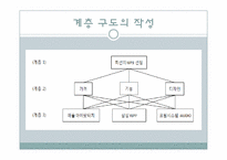 [경영과학] AHP계층분석과정 -MP3 구매 시 의사결정 모형-6