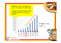 [마케팅] 미스터피자의 드레스 7 신상품 홍보전략-8