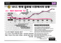 [무역개론] 소니의 해외직접투자 및 해외진출-14
