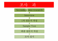 [마케팅조사] 굽네치킨 브랜드 인지도와 프로모션 전략-4