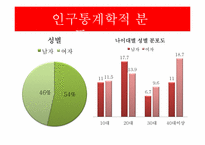 [마케팅조사] 굽네치킨 브랜드 인지도와 프로모션 전략-6