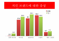 [마케팅조사] 굽네치킨 브랜드 인지도와 프로모션 전략-8