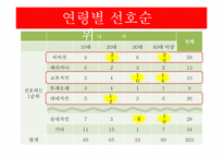 [마케팅조사] 굽네치킨 브랜드 인지도와 프로모션 전략-9
