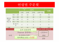 [마케팅조사] 굽네치킨 브랜드 인지도와 프로모션 전략-11