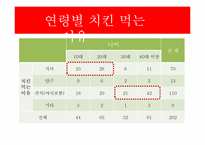 [마케팅조사] 굽네치킨 브랜드 인지도와 프로모션 전략-12