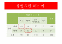 [마케팅조사] 굽네치킨 브랜드 인지도와 프로모션 전략-13