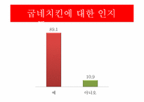 [마케팅조사] 굽네치킨 브랜드 인지도와 프로모션 전략-15