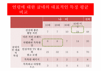 [마케팅조사] 굽네치킨 브랜드 인지도와 프로모션 전략-16