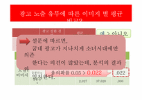 [마케팅조사] 굽네치킨 브랜드 인지도와 프로모션 전략-19