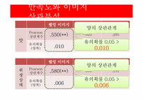 [마케팅조사] 굽네치킨 브랜드 인지도와 프로모션 전략-20
