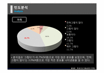 [마케팅조사] 학생식당 이용실태 및 만족도조사-12