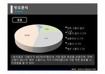 [마케팅조사] 학생식당 이용실태 및 만족도조사-13