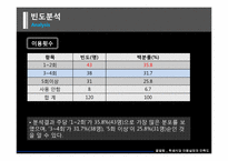 [마케팅조사] 학생식당 이용실태 및 만족도조사-15