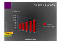 [재무관리] SP 더마사이언스 분석-10