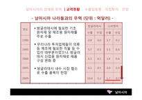 [한국무역론] 남아시아와 CIS-8