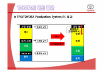 도요타 TOYOTA의 혁신 사례-16