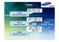 [국제경영전략] 삼성전자 경영전략-6