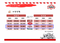 [외식산업] TGIF 불황타개 전략방안-7
