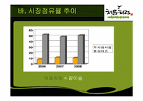 소주 처음처럼 시장조사 보고-12