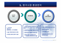 이랜드 E-land의 중국진출전략-15