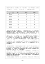 [인적자원관리론] 교수평가를 통해 본 성과평가-4