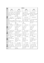 [초등체육교육] 체육과 신, 구 교육과정 비교 -7차 교육과정과 개정 7차 교육과정을 중심으로-5