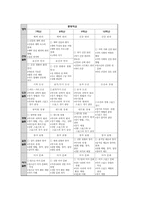 [초등체육교육] 체육과 신, 구 교육과정 비교 -7차 교육과정과 개정 7차 교육과정을 중심으로-6