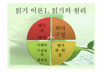 [국어교육] 국어과 읽기-3