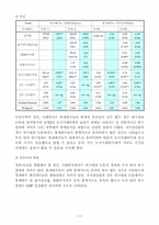 [계량경영] `토지거래허가제의 정책효과 연구`에 대한 검토 연구-15