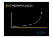 [디지털미디어] LBS의 흐름과 전망 -모바일 소셜 위치 서비스-5