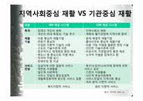 [장애인복지] 지역사회중심재활-13