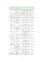 벤처 육성과 정책에 대하여-13