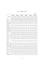 [경제] 맥주산업의 분석-18