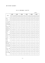 [경제] 맥주산업의 분석-20