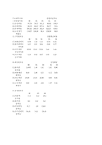 재무제표분석 레포트-4