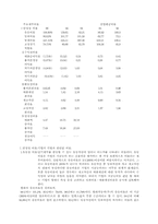 재무제표분석 레포트-7