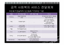 [사회복지행정론] 사회복지 서비스전달 체계-17
