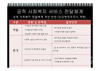 [사회복지행정론] 사회복지 서비스전달 체계-19