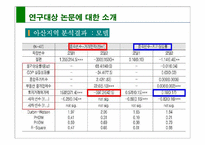 [계량경영] `토지거래허가제의 정책효과 연구`에 대한 검토 연구-14